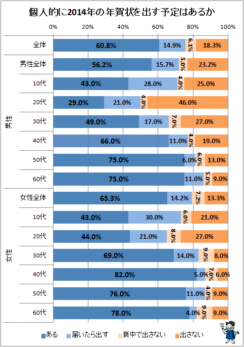 ↑ 個人的に2014年の年賀状を出す予定はあるか(再録)