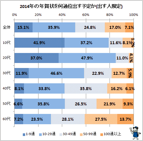 ↑ 2014年の年賀状を何通位出す予定か(出す人限定)