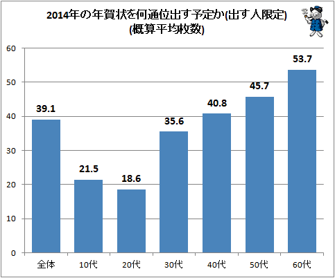 ↑ 2014年の年賀状を何通位出す予定か(出す人限定)(概算平均値)