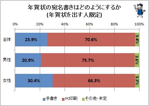 ↑ 年賀状の宛名書きはどのようにするか(年賀状を出す人限定)