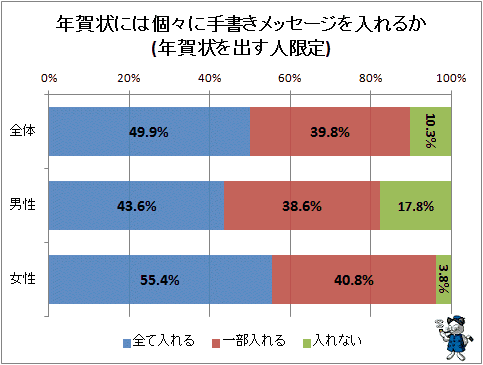 ↑ 年賀状には個々に手書きメッセージを入れるか(年賀状を出す人限定)