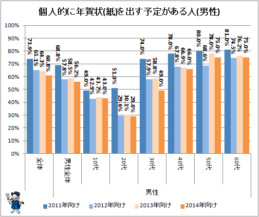 ↑ 個人的に年賀状(紙)を出す予定がある人(男性)