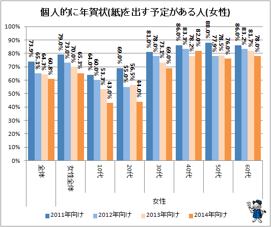 ↑ 個人的に年賀状(紙)を出す予定がある人(女性)