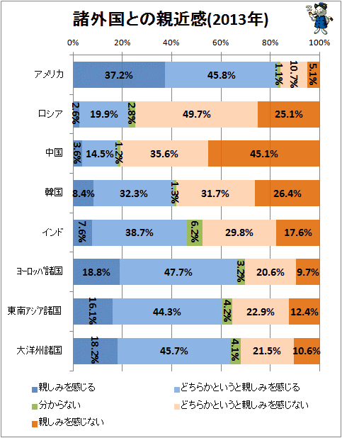 ↑ 諸外国との親近感(2013年)