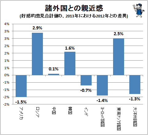 ↑ 諸外国との親近感(好感的意見合計値の、2013年における2012年との差異)