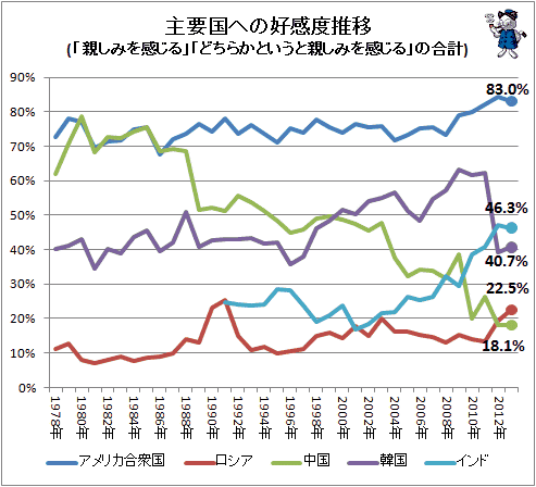 ↑ 主要国への好感度推移(「親しみを感じる」「どちらかというと親しみを感じる」の合計)