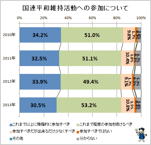 ↑ 国連平和維持活動への参加について