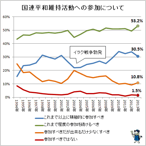 ↑ 国連平和維持活動への参加について(経年推移)