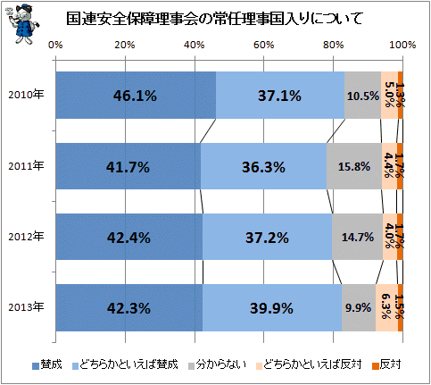 ↑ 国連安全保障理事会の常任理事国入りについて