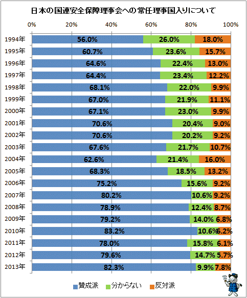 ↑ 日本の国連安全保障理事会への常任理事国入りについて<br>
(経年推移)