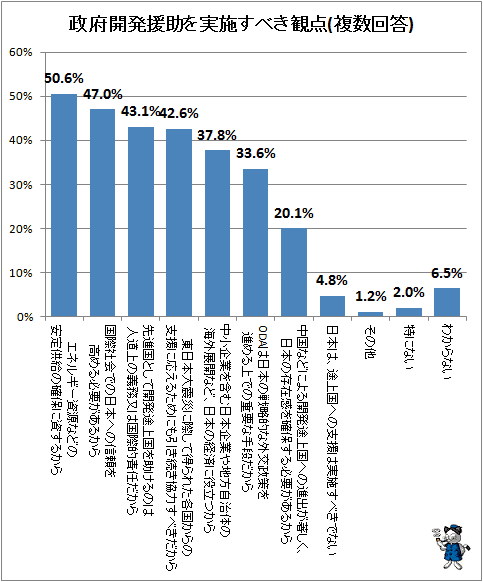 ↑ 政府開発援助を実施すべき観点(複数回答)