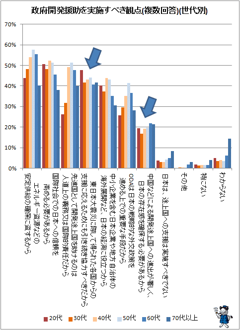 ↑ 政府開発援助を実施すべき観点(複数回答)(世代別)