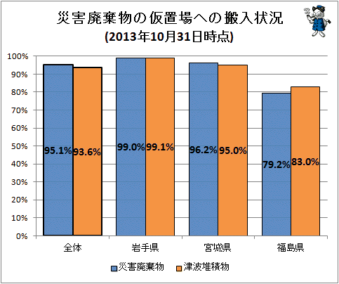 ↑ 災害廃棄物などの仮置場への搬入状況(2013年10月31日時点)