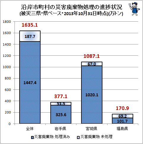 ↑ 沿岸市町村の災害廃棄物処理の進捗状況(被災三県・県ベース・2013年10月31日時点)(万トン)