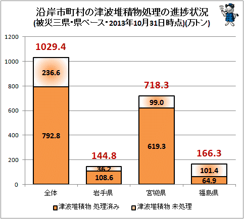 ↑ 沿岸市町村の津波堆積物処理の進捗状況(被災三県・県ベース・2013年10月31日時点)(万トン)