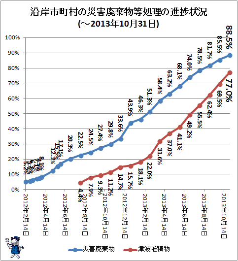 ↑ 沿岸市町村の災害廃棄物等処理の進捗状況(-2013年10月31日)