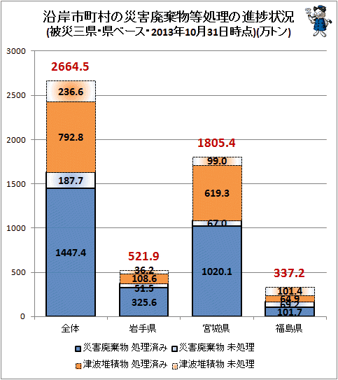 ↑ 沿岸市町村の災害廃棄物等処理の進捗状況(被災三県・県ベース・2013年10月31日時点)(万トン)