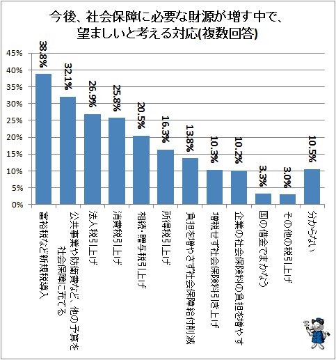 ↑ 今後、社会保障に必要な財源が増す中で、望ましいと考える対応(複数回答)