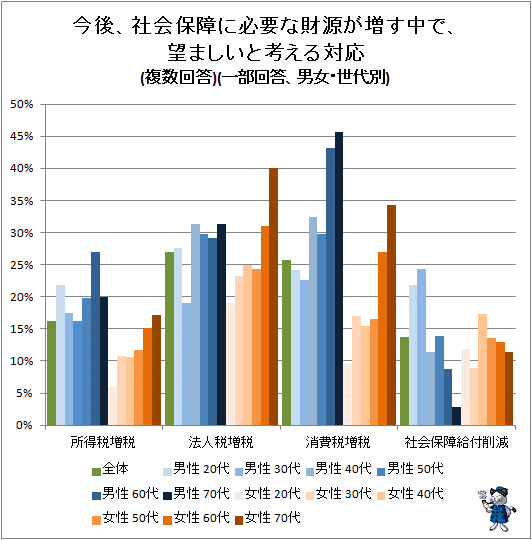 ↑ 今後、社会保障に必要な財源が増す中で、望ましいと考える対応(複数回答)(一部回答、男女・世代別)