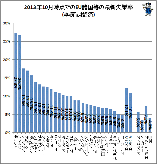 ↑ 2013年10月時点でのEU諸国等の失業率(季節調整済)