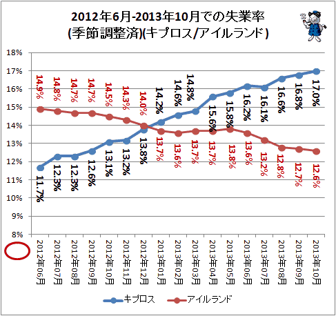 ↑ 2012年6月-2013年10月でのキプロス/アイルランドの失業率(季節調整済)
