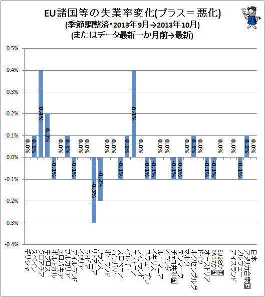 ↑ EU諸国等の失業率変化(プラス=悪化)(季節調整済・2013年9月→2013年10月)(またはデータ最新一か月前→最新)