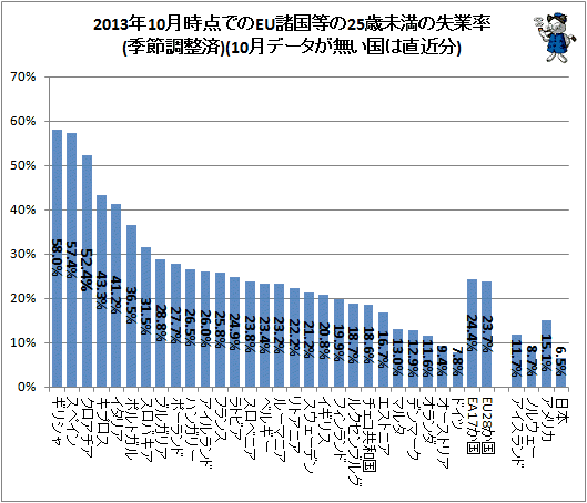↑ 2013年10月時点でのEU諸国等の25歳未満の失業率(季節調整済)(10月データが無い国は直近分)