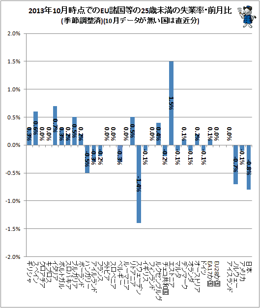 ↑ 2013年10月時点でのEU諸国等の25歳未満の失業率・前月比(季節調整済)(10月データが無い国は直近分)