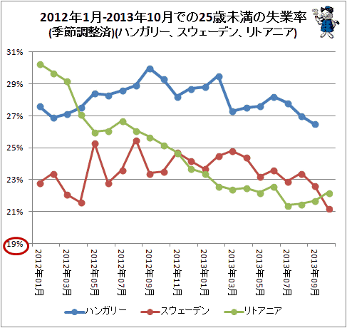 ↑ 2012年1月-2013年10月での25歳未満の失業率(季節調整済)(ハンガリー、スウェーデン、リトアニア)