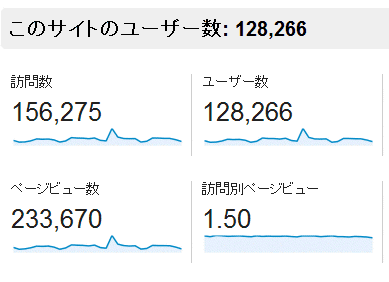 ↑ 2013年11月度の月間アクセス数(新ドメイン下のみ)