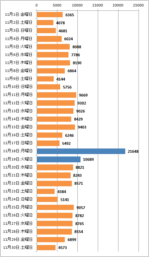 ↑ 2013年11月度の日毎アクセス分析(新ドメイン下のみ、ページビュー)