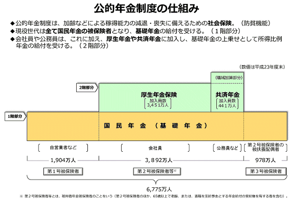 ↑ 公的年金制度の仕組み(厚生労働省解説ページから抜粋)