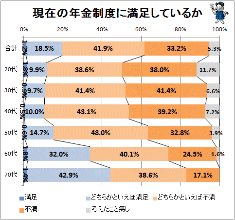 ↑ 現在の年金制度に満足しているか