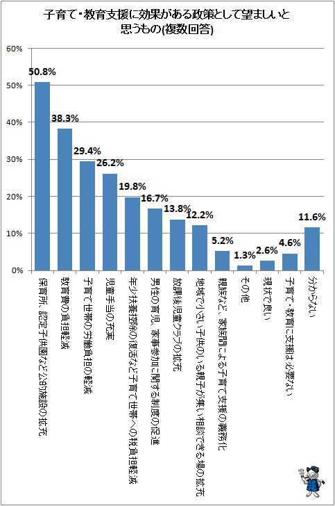 ↑ 子育て・教育支援に効果がある政策として望ましいと思うもの(複数回答)