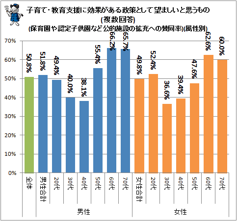 ↑ 子育て・教育支援に効果がある政策として望ましいと思うもの(複数回答)(保育園や認定子供園など公的施設の拡充への賛同率)(属性別)