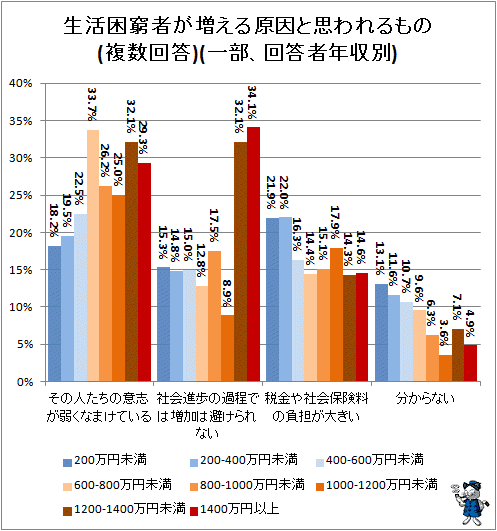 ↑ 生活困窮者が増える原因と思われるもの(複数回答、3つまで)(一部、回答者年収別)