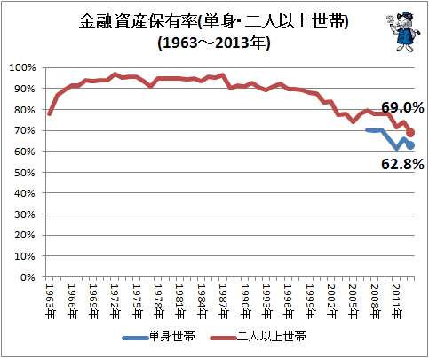 ↑ 金融資産保有率(単身・二人以上世帯)(1963-2013年)