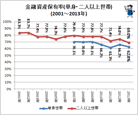 ↑ 金融資産保有率(単身・二人以上世帯)(2001-2013年)(再録)