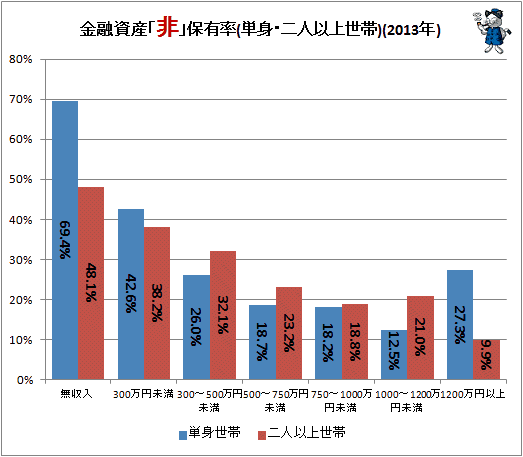 ↑ 金融資産「非」保有率(単身・二人以上世帯)(2013年)