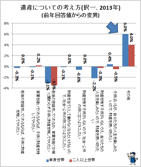 ↑ 遺産についての考え方(択一、2013年)(前年回答値からの変異)