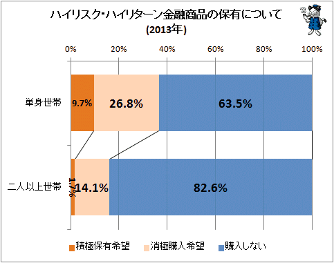 ↑ ハイリスク・ハイリターン金融商品の保有について(2013年)