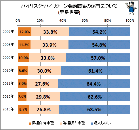 ↑ ハイリスク・ハイリターン金融商品の保有について(単身世帯)