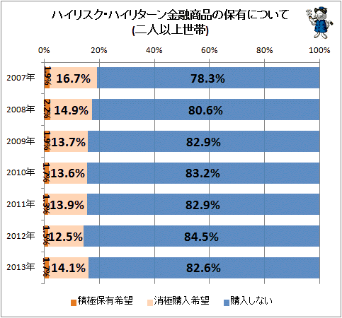 ↑ ハイリスク・ハイリターン金融商品の保有について(二人以上世帯)