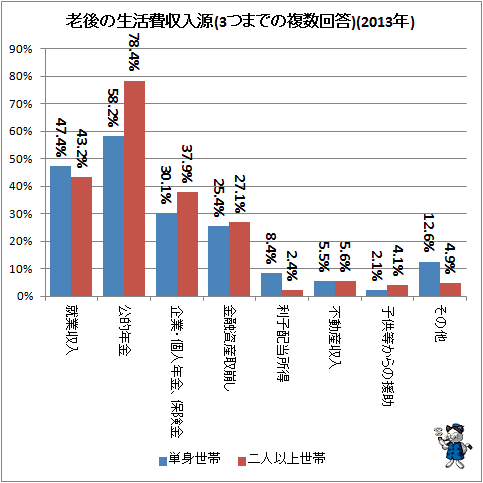 ↑ 老後の生活費収入源(3つまでの複数回答)(2013年)
