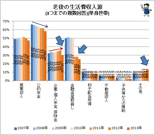 ↑ 老後の生活費収入源(3つまでの複数回答)(単身世帯)