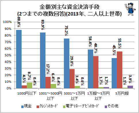 ↑ 金額別主な資金決済手段(2つまでの複数回答)(2013年、二人以上世帯)