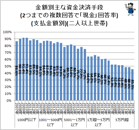 ↑ 金額別主な資金決済手段(2つまでの複数回答で「現金」回答率)(支払金額別)(二人以上世帯)