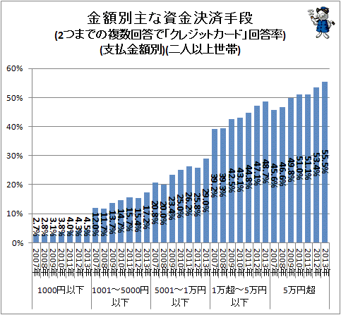 ↑ 金額別主な資金決済手段(2つまでの複数回答で「クレジットカード」回答率)(支払金額別)(二人以上世帯)