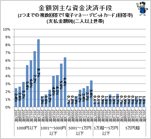 ↑ 金額別主な資金決済手段(2つまでの複数回答で「電子マネー・デビットカード」回答率)(支払金額別)(二人以上世帯)