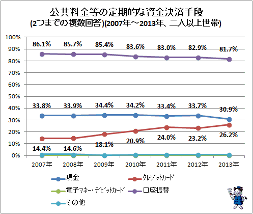 ↑ 公共料金等の定期的な資金決済手段(2つまでの複数回答)(2007年-2013年、二人以上世帯)